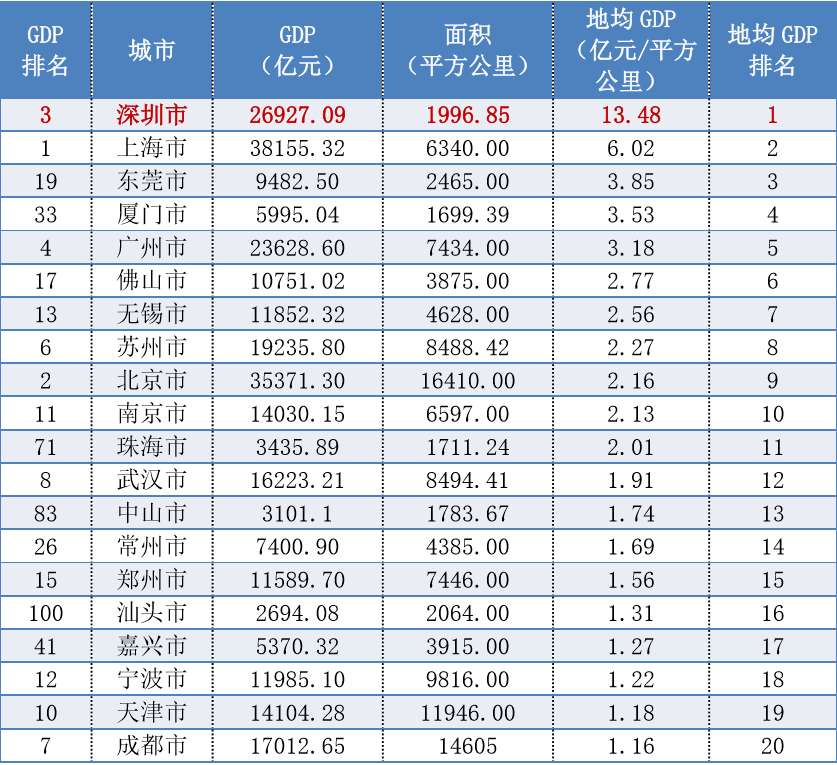 gdp密度排名(2)