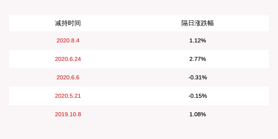 发布公告|万润股份：副总经理王焕杰减持计划完成，减持约157万股