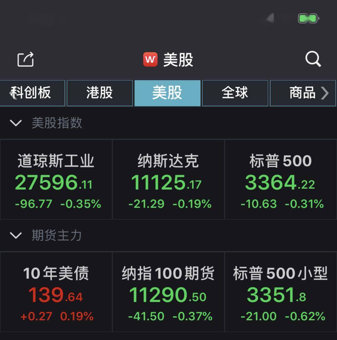 方面|美股低开：道指跌0.43%，英特尔涨超3%