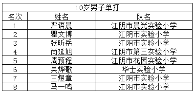 “熊猫体育”
谁是小“羽王”？江阴市小学生羽毛球角逐效果宣布(图13)