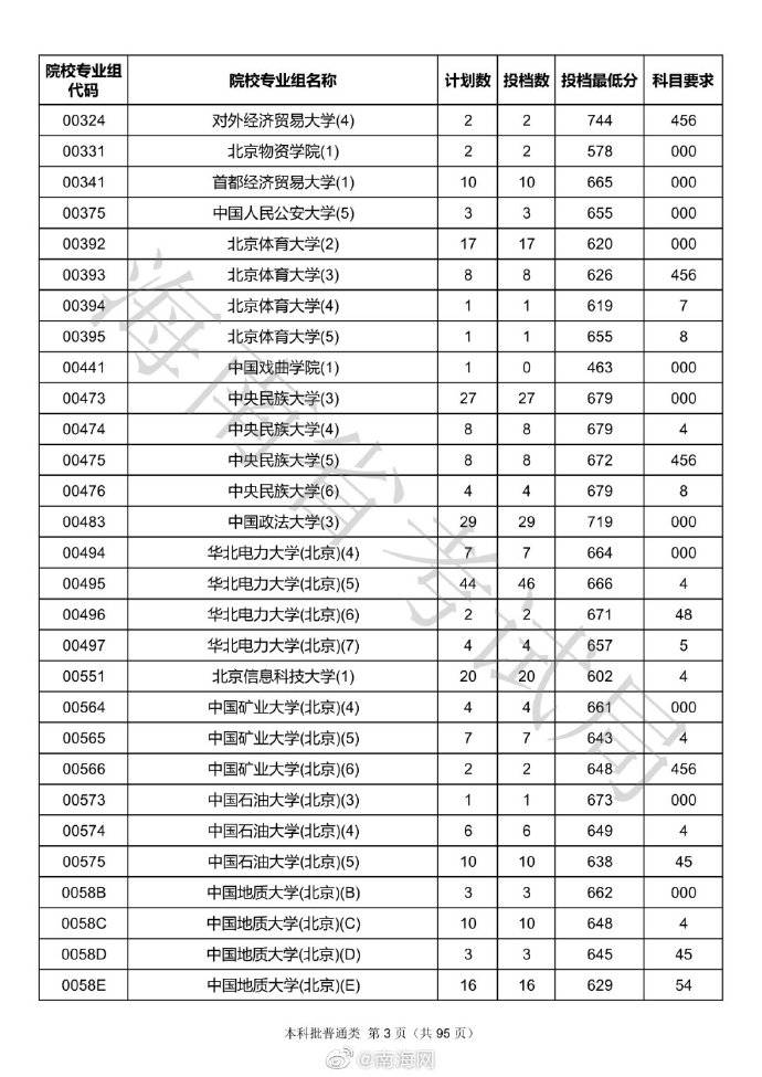 海南|各高校海南投档分数线出炉