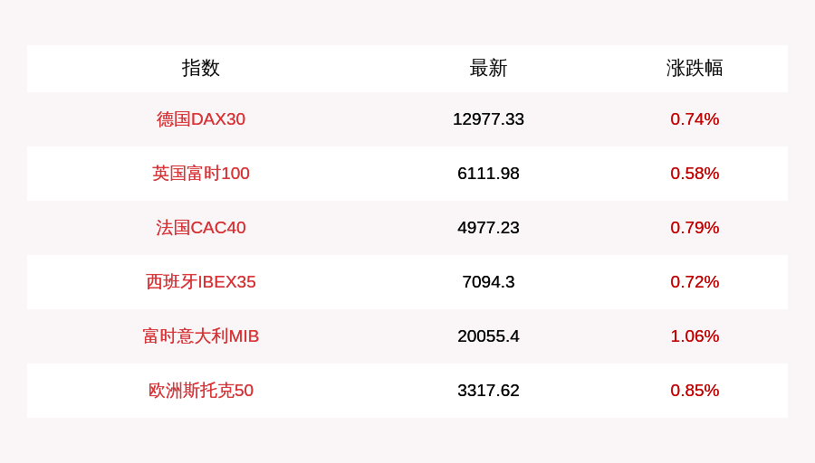 涨幅|8月19日欧股集体收涨 德国DAX指数涨0.74%