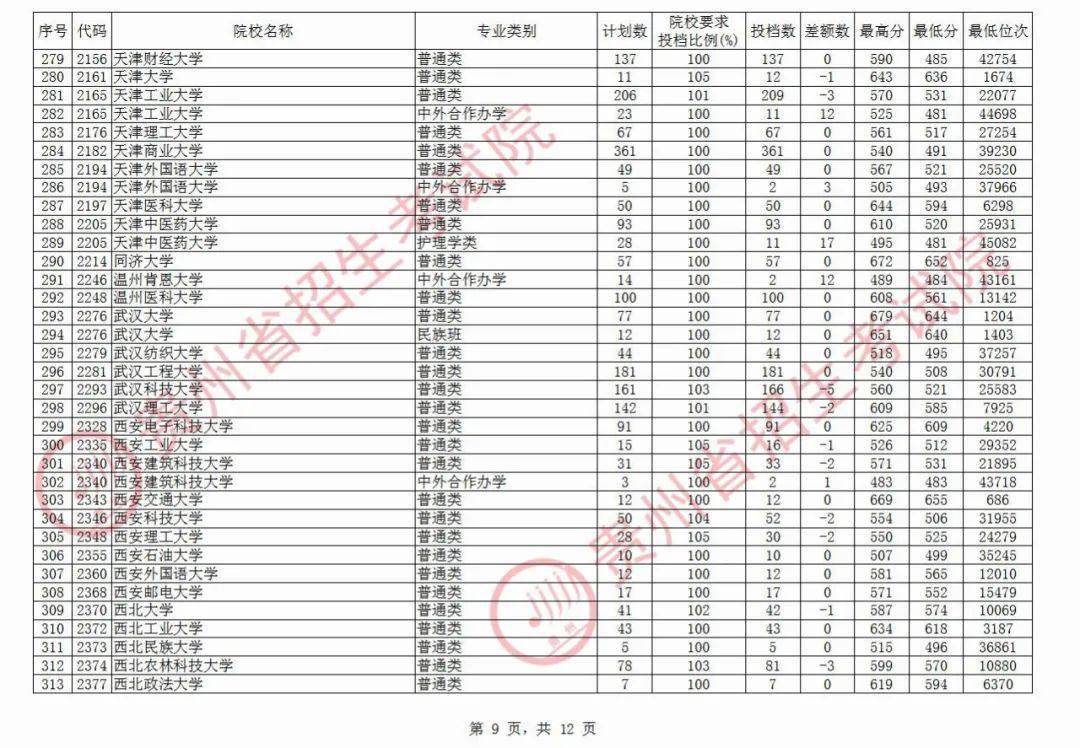 院校|清华最高710分！今天，高考第一批本科院校平行志愿投档情况公布！北大最高712分