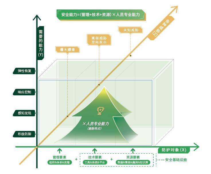 能力|360网络安全大学《网络安全人才能力发展白皮书》发布