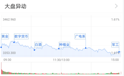市场|基金收评 | 指数集体飘绿，传媒基金逆市收涨！后市如何投资？