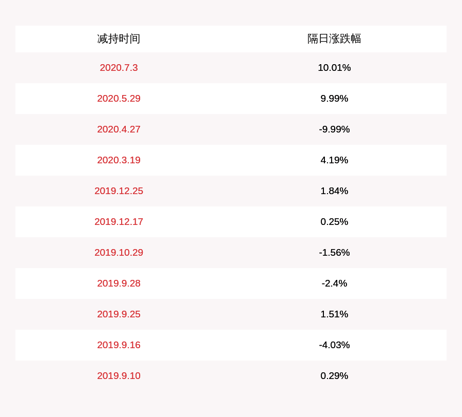股东|凯撒旅业：公司股东股份被动减持2214万股