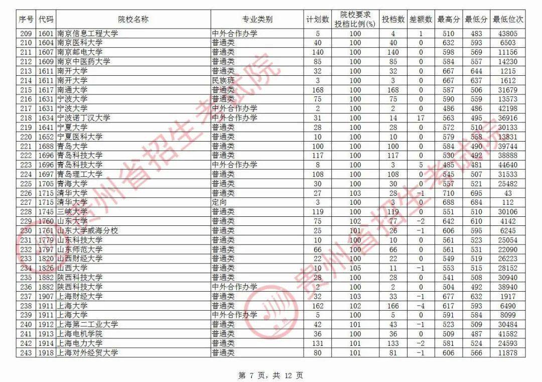 院校|清华最高710分！今天，高考第一批本科院校平行志愿投档情况公布！北大最高712分