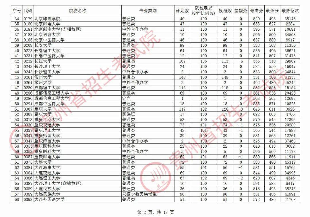 院校|清华最高710分！今天，高考第一批本科院校平行志愿投档情况公布！北大最高712分