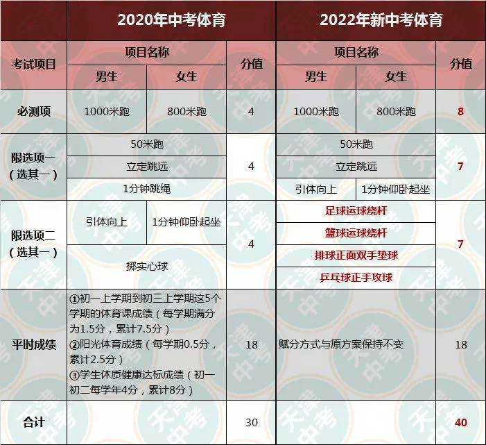 2022新中考,您需要提前了解一下了!