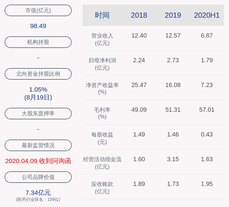 关键点|新诺威：2020年半年度净利润约1.79亿元，同比增加31.02%