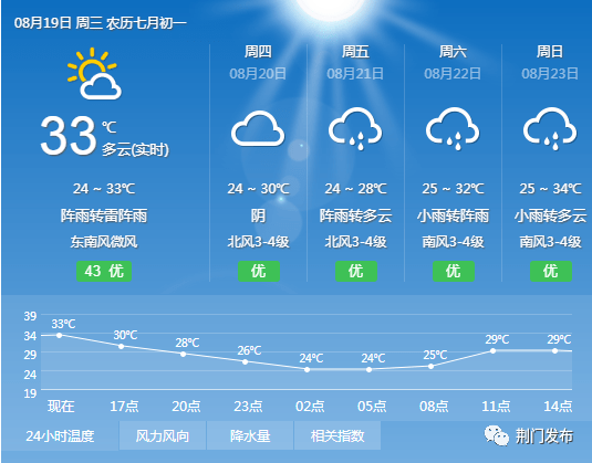 8—10级大风助力！沙洋终于要“退烧”啦！