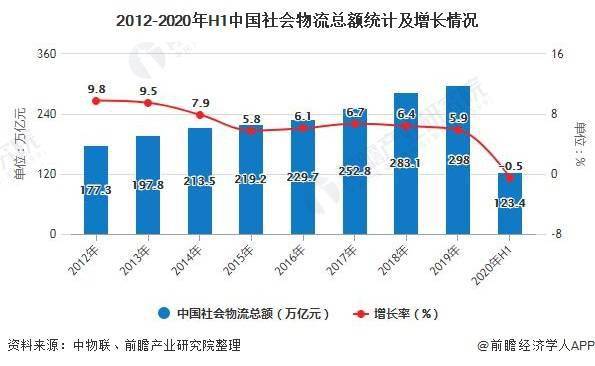 2020年中国物流总成本与GDP_行业资讯 2020年物流运行情况 全国社会物流总额达300万亿元,总收入10.5万亿元