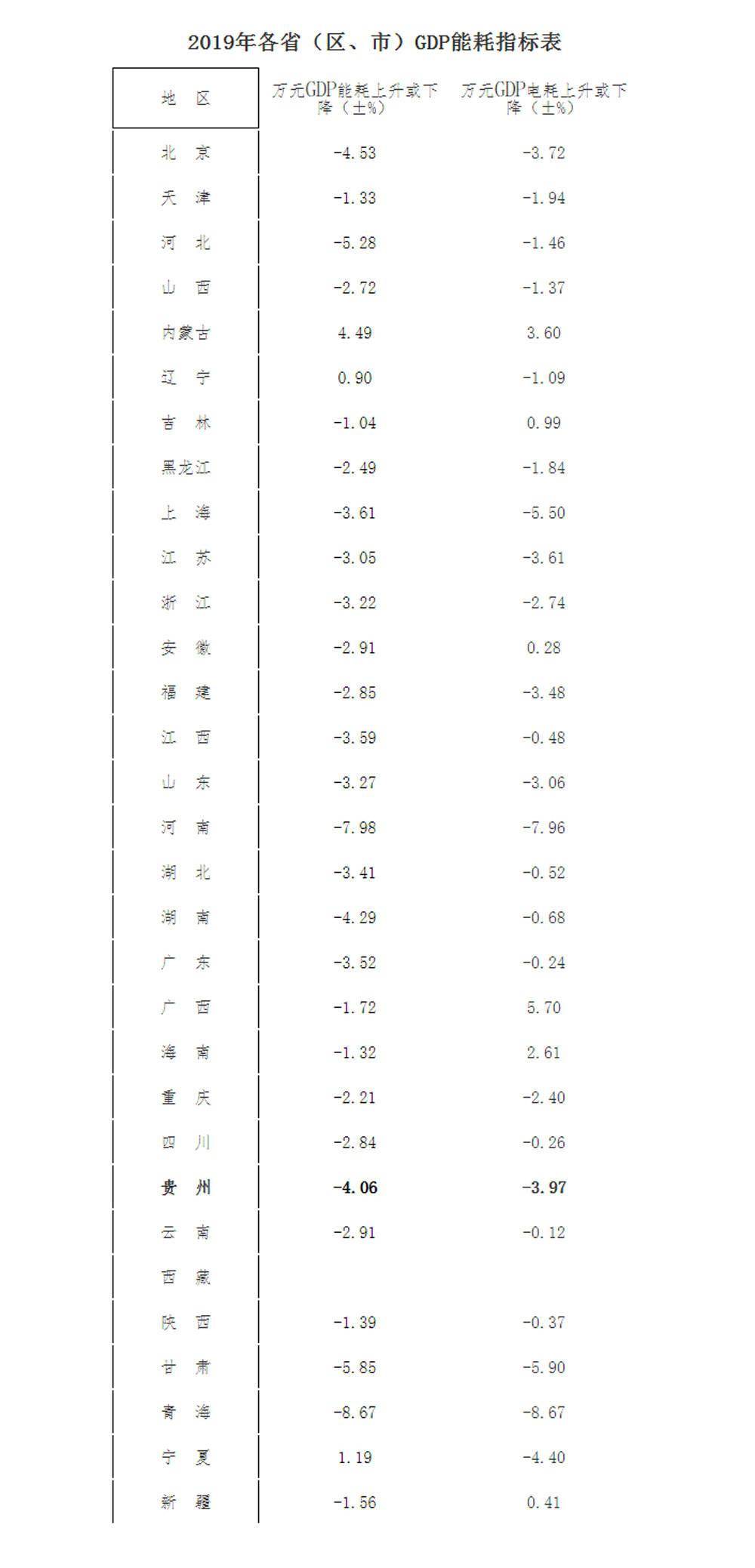 万元gdp能耗_2019年贵州省万元GDP能耗降低率优于全国水平