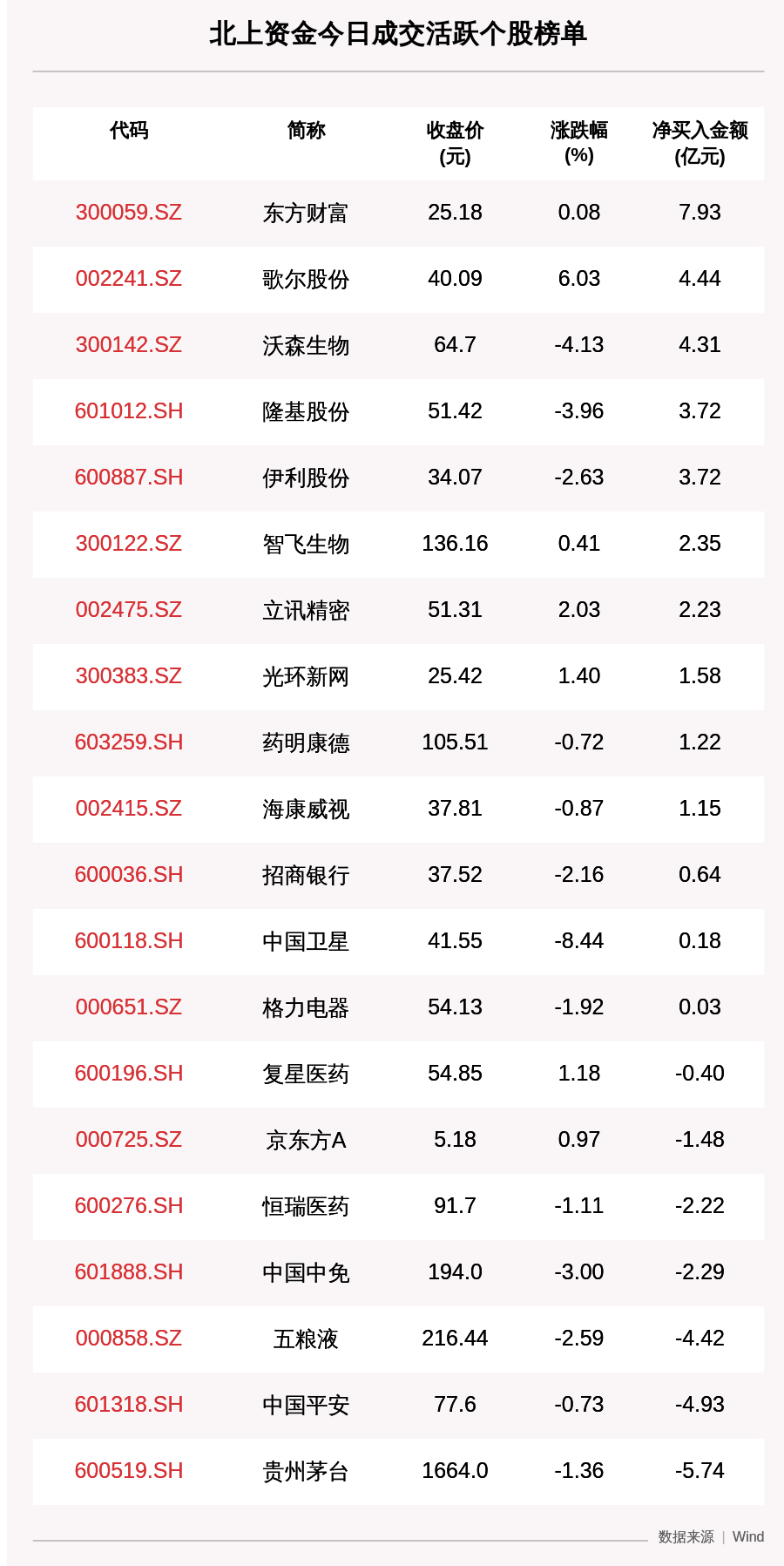 买入|最新出炉！8月20日沪深股通净流出28.33亿，这只龙头被逆势买入7.928亿！