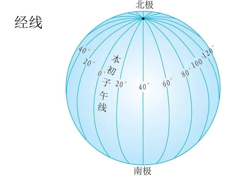 查看大图 四,纬线和经线 北纬n ,南纬s , 东经e ,西经w  五,纬度和