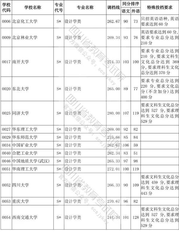 教育考试院|四川省2020年普通高等学校艺术体育类专业招生艺术类本科第一批、体育类本科批调档线出炉！