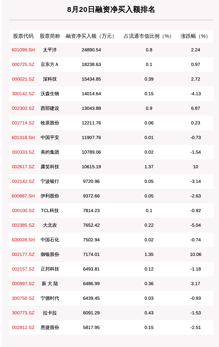 金额|8月20日两市融资余额14156.71亿元，环比减少14.21亿元