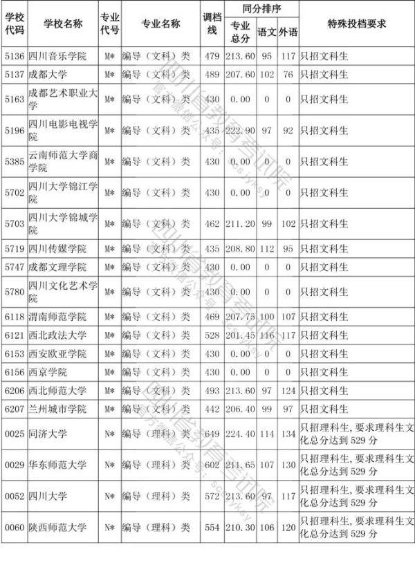 教育考试院|四川省2020年普通高等学校艺术体育类专业招生艺术类本科第一批、体育类本科批调档线出炉！