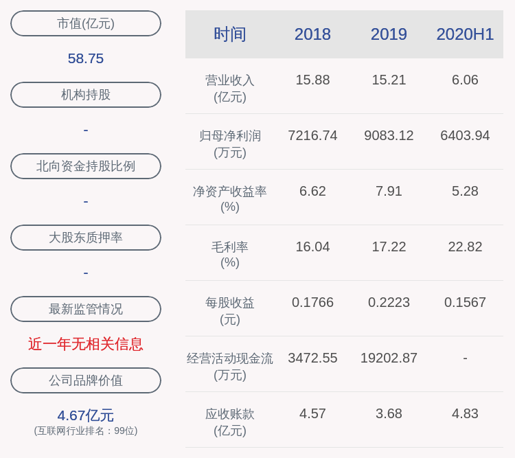 启明信息|启明信息：2020年半年度净利润约6404万元，同比增加212.92%