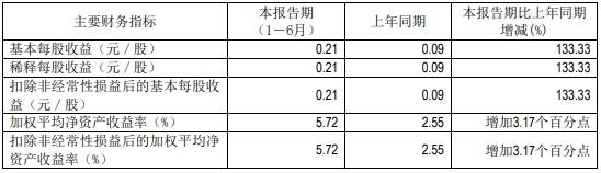 主营业务|红塔证券年内IPO保荐0单 增长靠证券投资和期货难长远