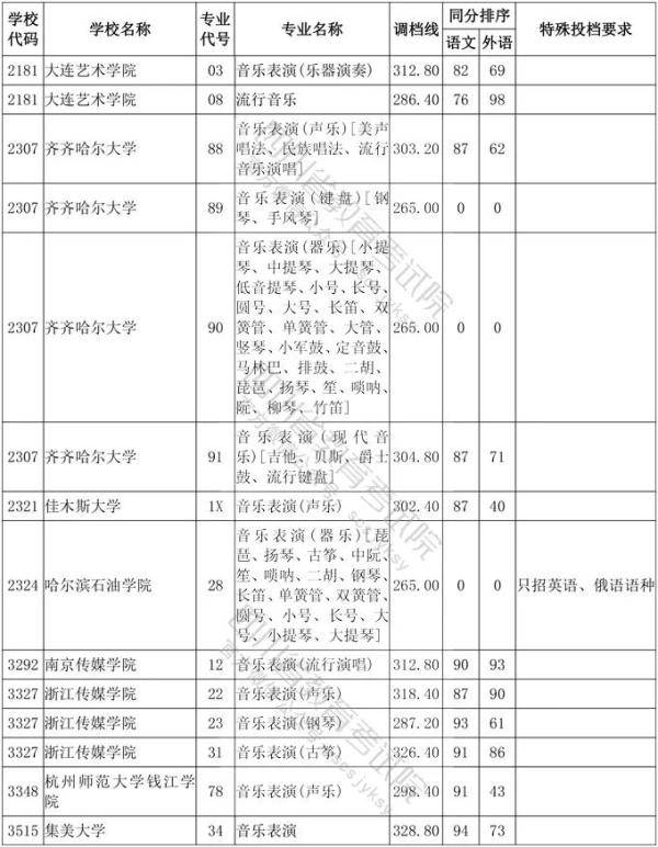 教育考试院|四川省2020年普通高等学校艺术体育类专业招生艺术类本科第一批、体育类本科批调档线出炉！