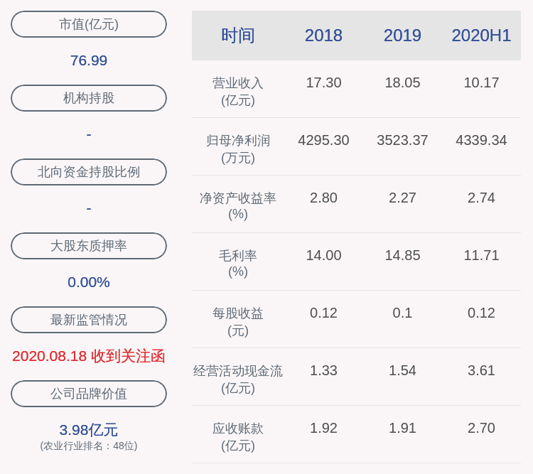 同比增长|保龄宝：2020年半年度净利润约4339万元，同比增加78.21%