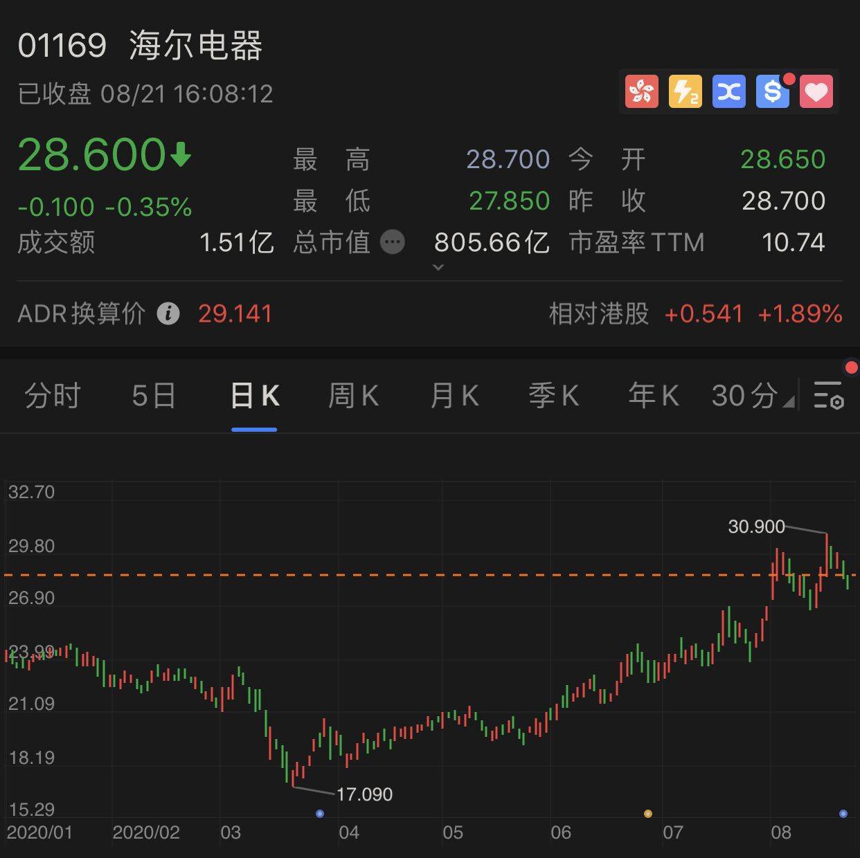 疫情|海尔电器净利润下降近3成，洗衣机业务“以价换量”