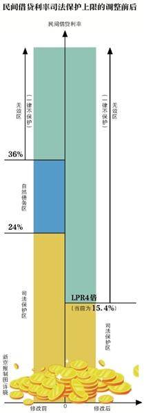 一年期贷款|最高法降低民间借贷利率司法保护上限