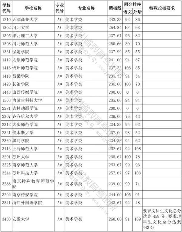 教育考试院|四川省2020年普通高等学校艺术体育类专业招生艺术类本科第一批、体育类本科批调档线出炉！