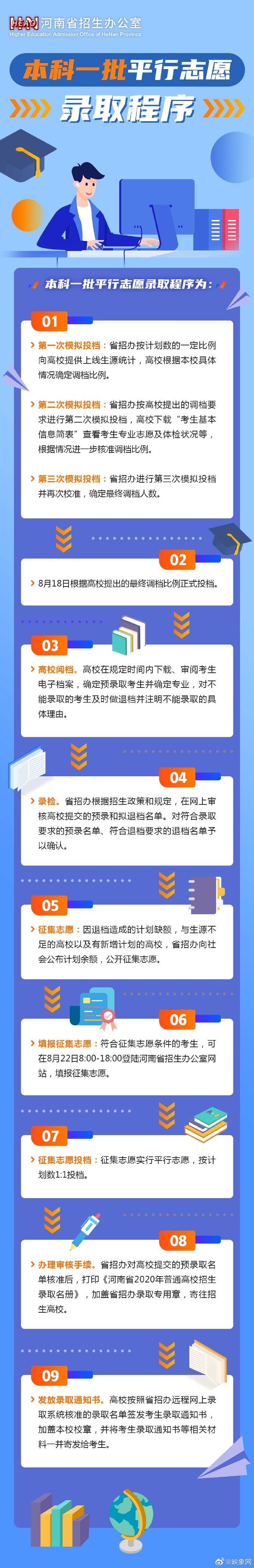 权属|河南本科一批平行志愿怎么录取的？看这里！