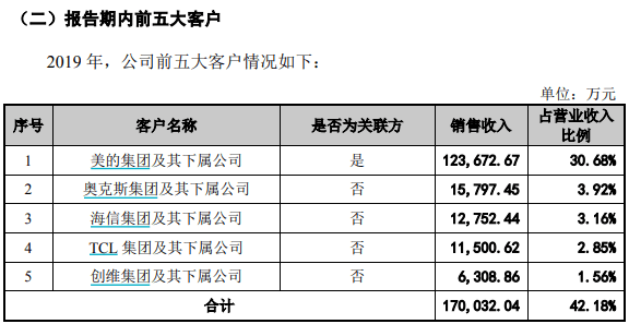销售|会通新材关联交易数据多处存疑，背靠大树好乘凉？