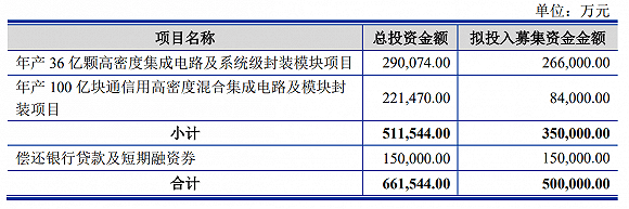 长电科技|长电科技抛50亿巨额融资计划：年增相关产品产能36亿颗+100亿块