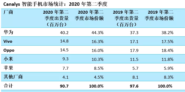 手机销量排行榜2025第二季度 8f573715834d4e5a93bb77f4e3a8803d.png