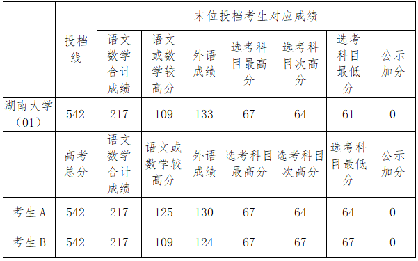 专业组|上海录取情况如何？同分考生如何投档？上海市教育考试院释疑