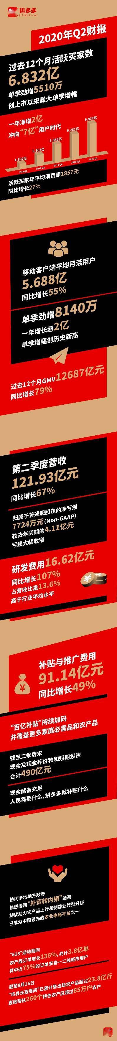 多多|拼多多财报：第二季度营收121.93亿元，净亏损收窄至7724万