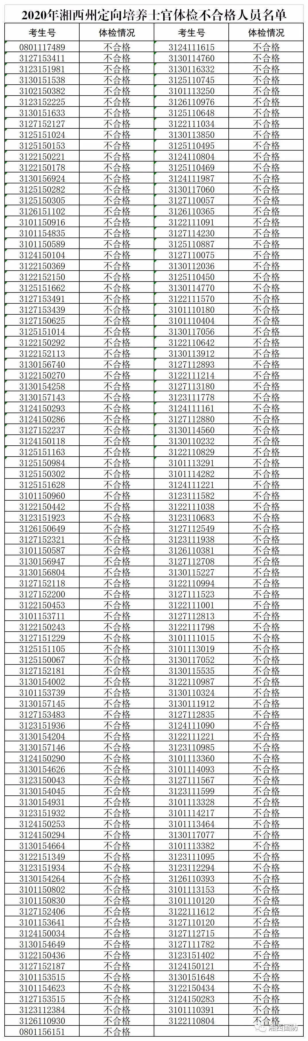 湘西州2020年定向培养士官体检情况公示_手机搜狐网