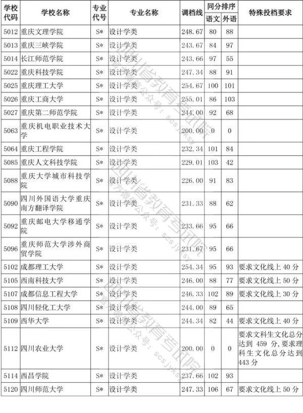 教育考试院|四川省2020年普通高等学校艺术体育类专业招生艺术类本科第一批、体育类本科批调档线出炉！