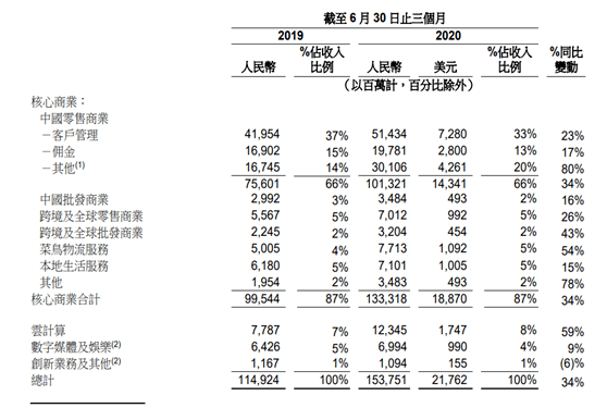 净利润|阿里最新业绩岀炉！第一财季净利润394.7亿，美股投资者加速＂搬货＂来港