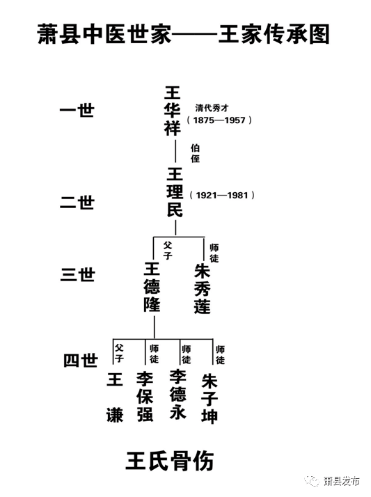 萧县公布13家中医世家!