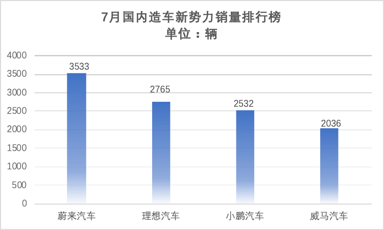 型反转|26个月以来最强正增长，车市V型反转背后，下半年3%~5%增幅可期