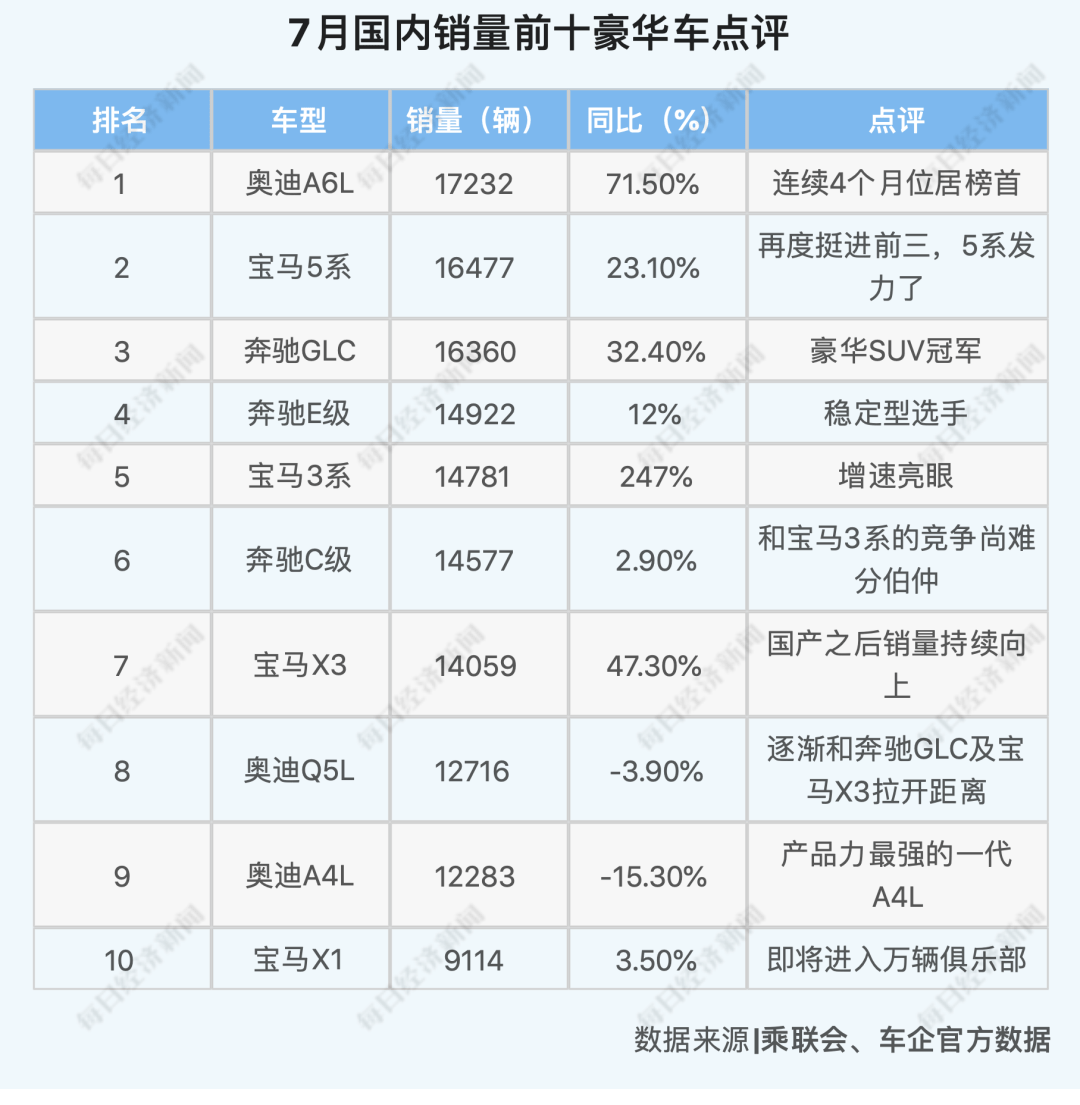 型反转|26个月以来最强正增长，车市V型反转背后，下半年3%~5%增幅可期