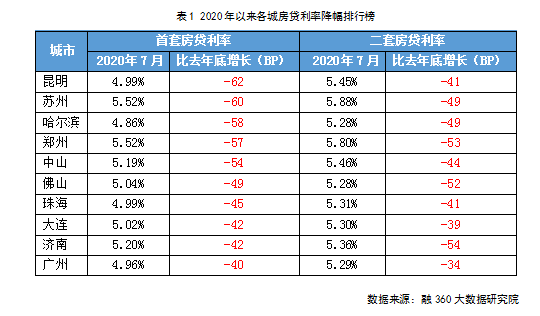 人均贷款水平_银行贷款图片