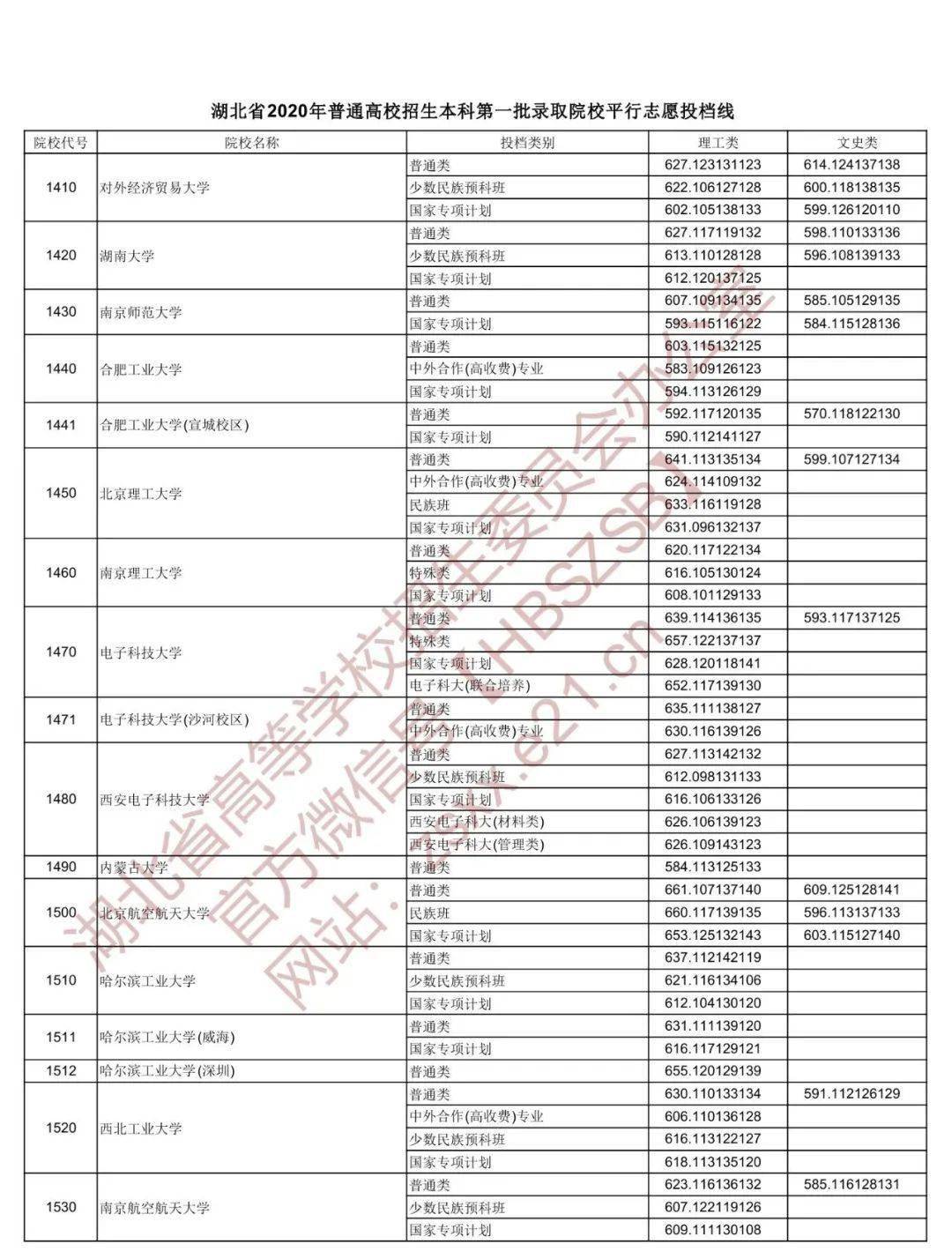 志愿|湖北2020本科一批投档线出炉!快看多少分上理想大学……