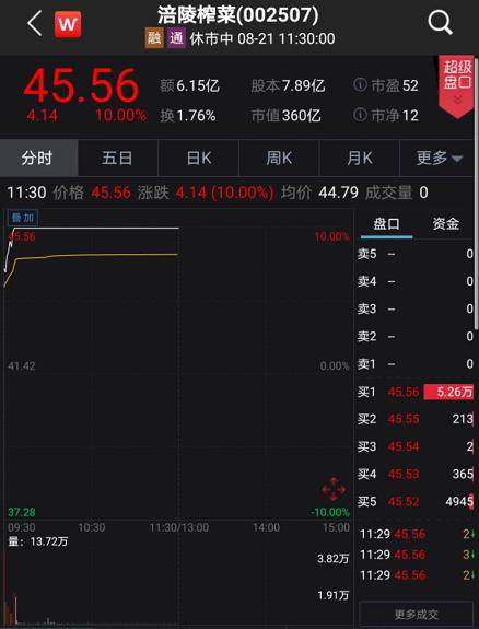 股价|涨幅超茅台！又一消费龙头企业火了