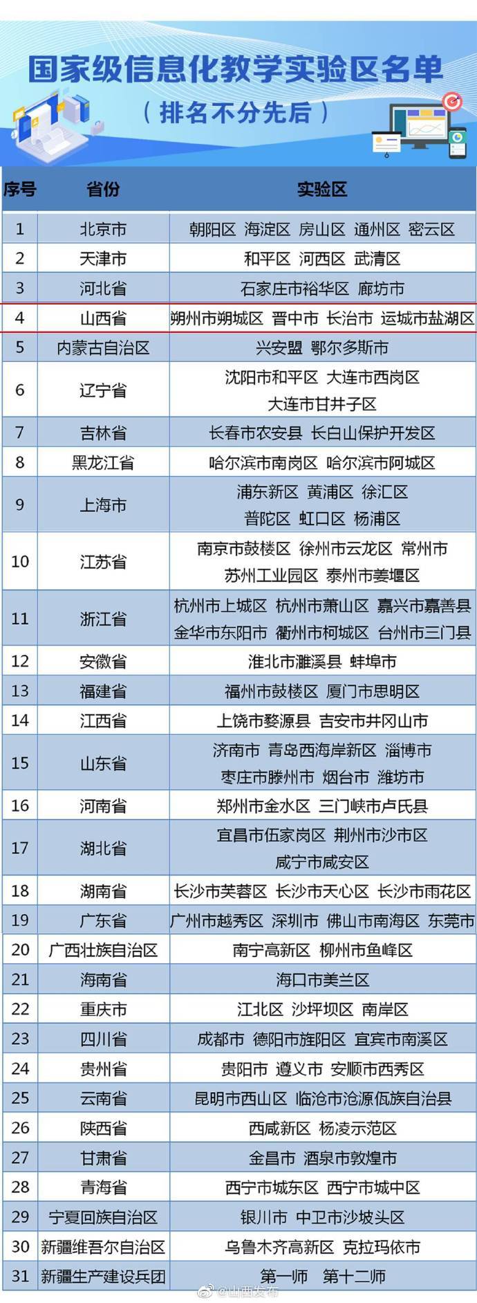 信息化|山西4地入选国家级信息化教学实验区