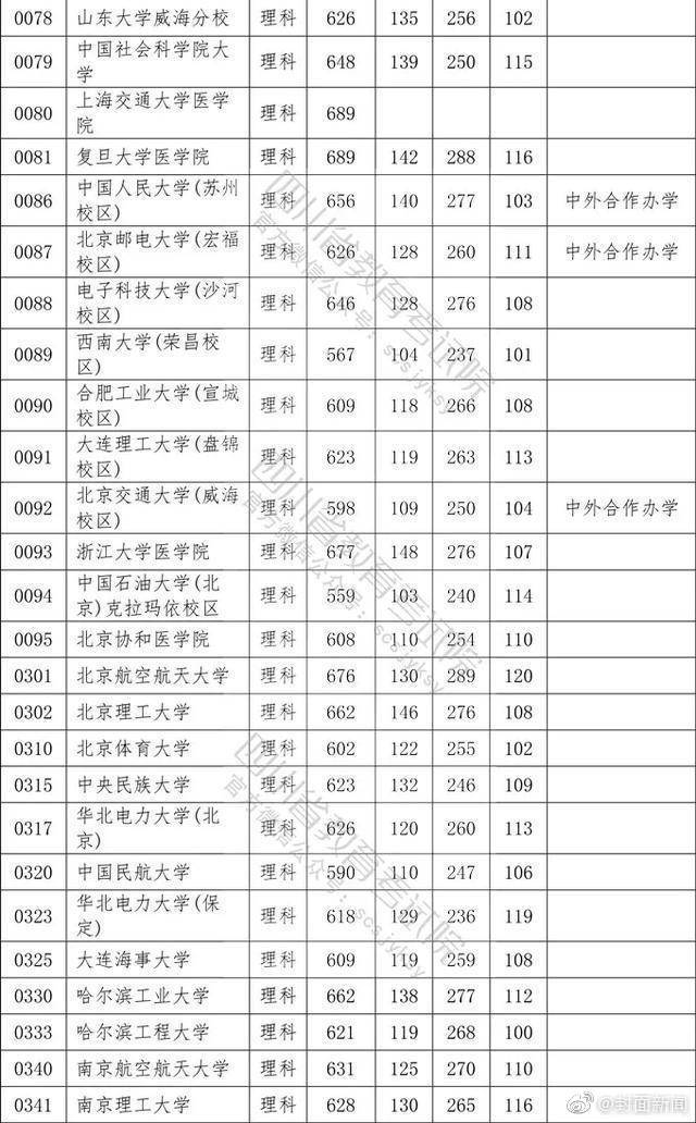 院校|权威！2020四川高考本科一批院校调档线公布！