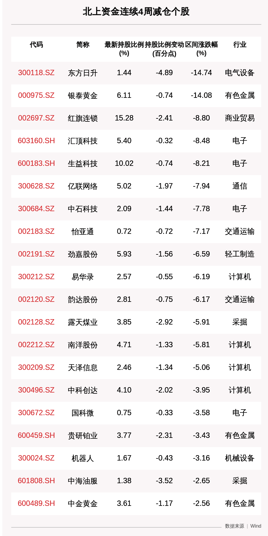 收盘价|一周沪深股通动向曝光：这30只个股净卖出最多，兴业银行被卖出13.56亿元，永辉超市、中国中免、韦尔股份也遭大额减持（附名单）