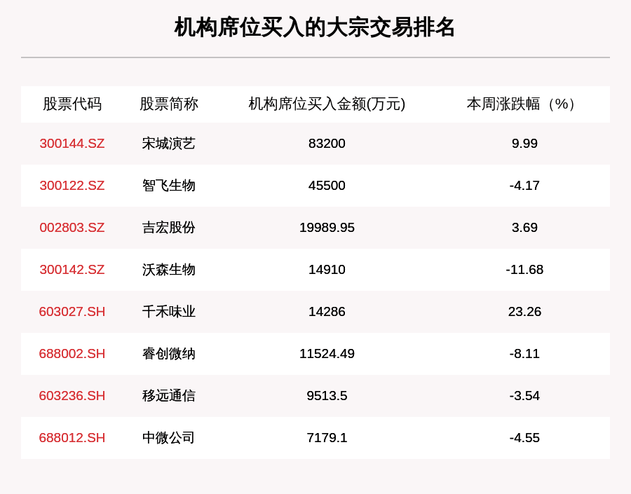 机构席位|揭秘本周大宗交易:483笔大宗交易成交119.18亿元,机构席位扫货这8只个股(附名单)