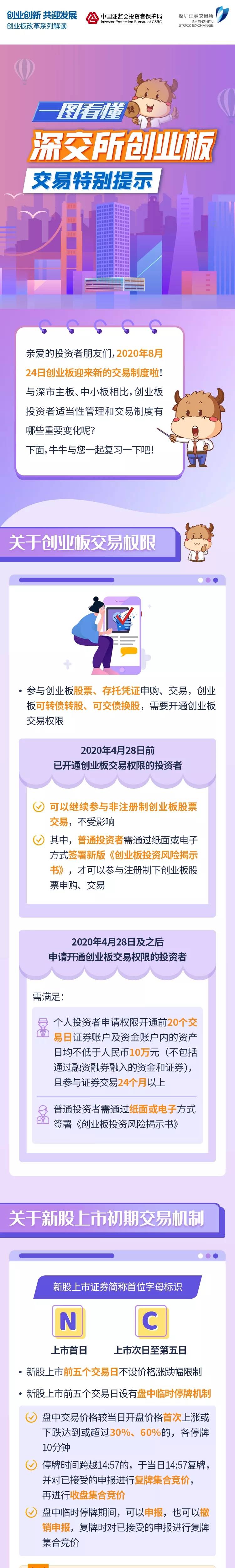 创业板|创业板全面注册制交易机制十大变化：从申报价到20%涨跌幅