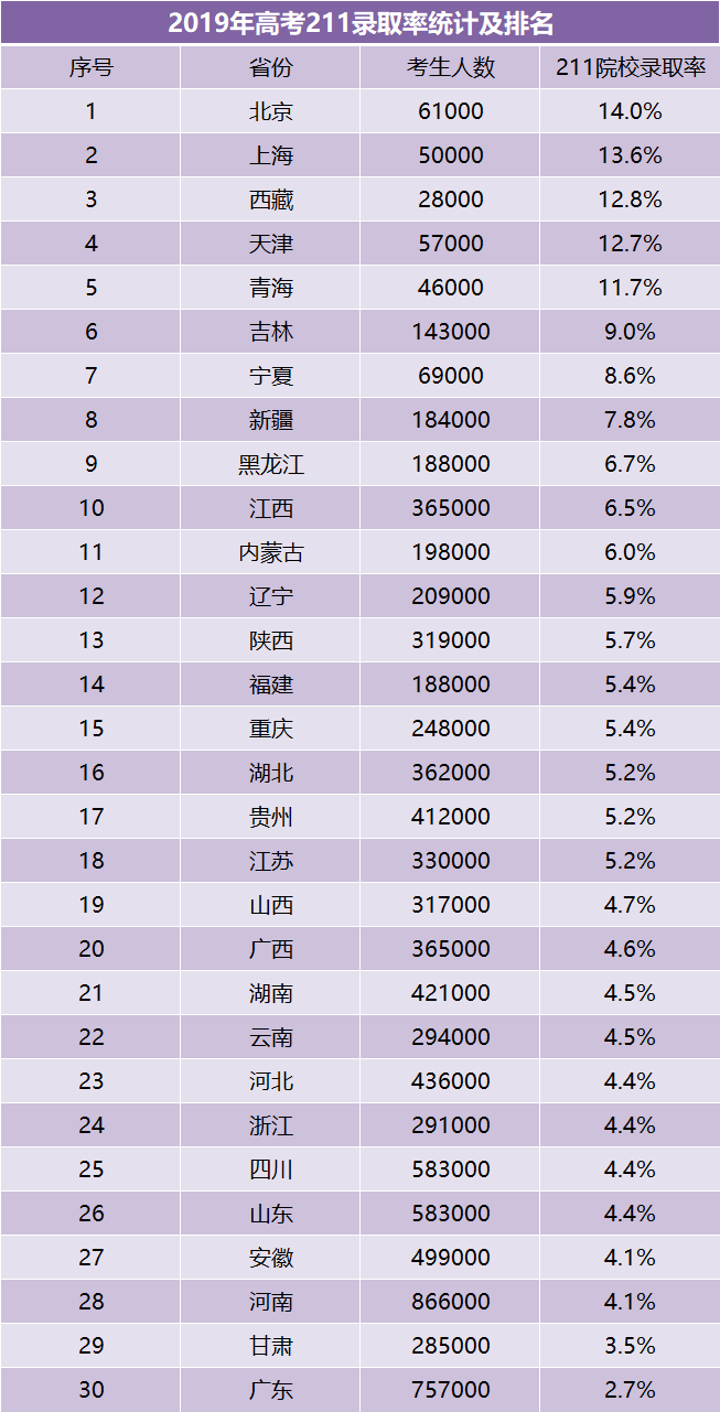 招生|重磅! 今年高考录取率或超85%, 能进名校的仍是凤毛麟角!